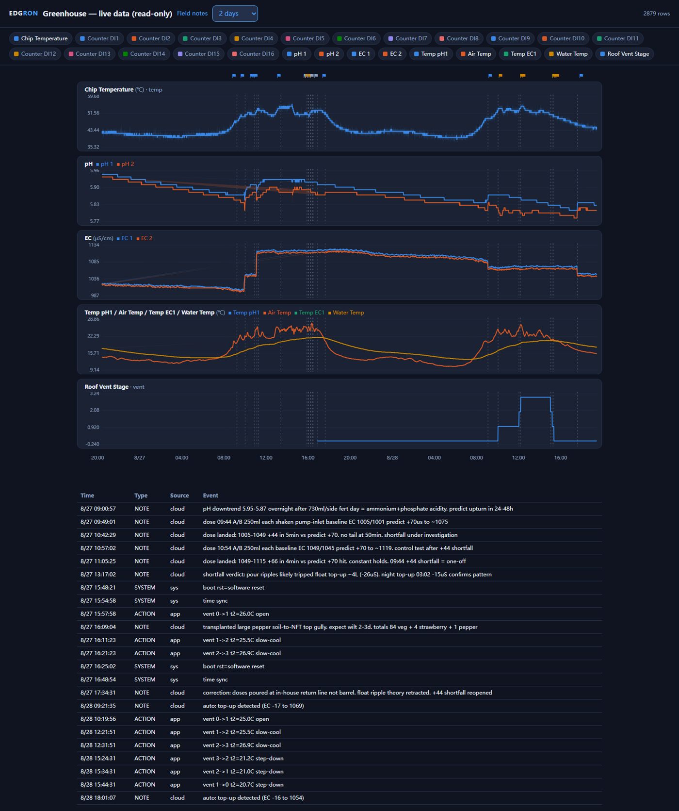 Two days of public dashboard curves: pH and EC panels with two top-up steps aligned, vent stage ladder, and the event journal listing the auto-detected top-ups