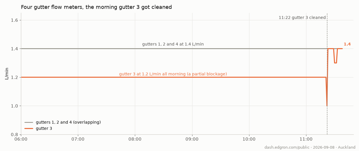 Line chart of four gutter flow meters from 06:00 to 11:50. Gutters 1, 2 and 4 overlap on one grey line at 1.4 L/min. Gutter 3, in orange, sits at 1.2 all morning, dips to 1.0 at 11:22 when it is cleaned, then rises to 1.4 and stays there