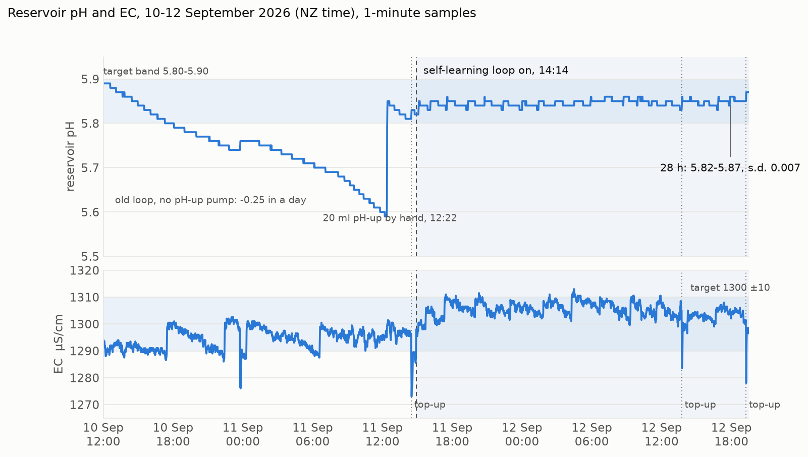 Two stacked line charts, 10 to 12 September. Top: reservoir pH falls steadily from 5.89 to 5.59 over the first day under the old loop, jumps to 5.85 after a 20 ml pH-up shot by hand at 12:22, and from 14:14 on 11 September, when the self-learning loop starts, holds between 5.82 and 5.87 for the next twenty-eight hours. Bottom: EC sits between 1290 and 1300 under the old loop, then between 1300 and 1310 under the new one, with three sharp dips to about 1280 at float-valve top-ups that recover within minutes
