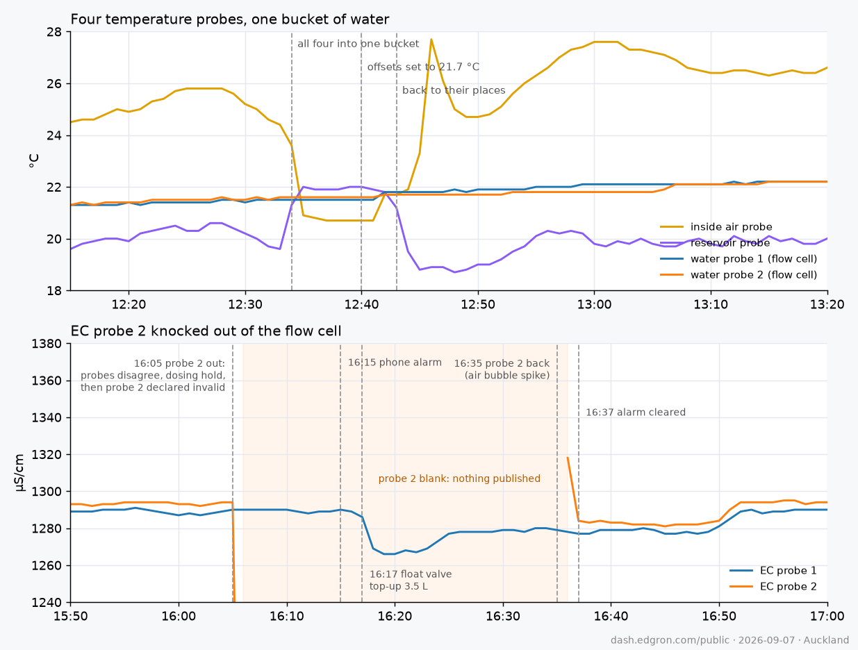 Two panels. Top: four temperature probe traces converging when placed in one bucket at 12:34, corrected to 21.7 °C at 12:40, then diverging again as they return to their places. Bottom: EC probe 1 steady around 1290 while EC probe 2 drops off the chart at 16:05, stays blank for thirty minutes, spikes when reinserted at 16:35 and settles next to probe 1.